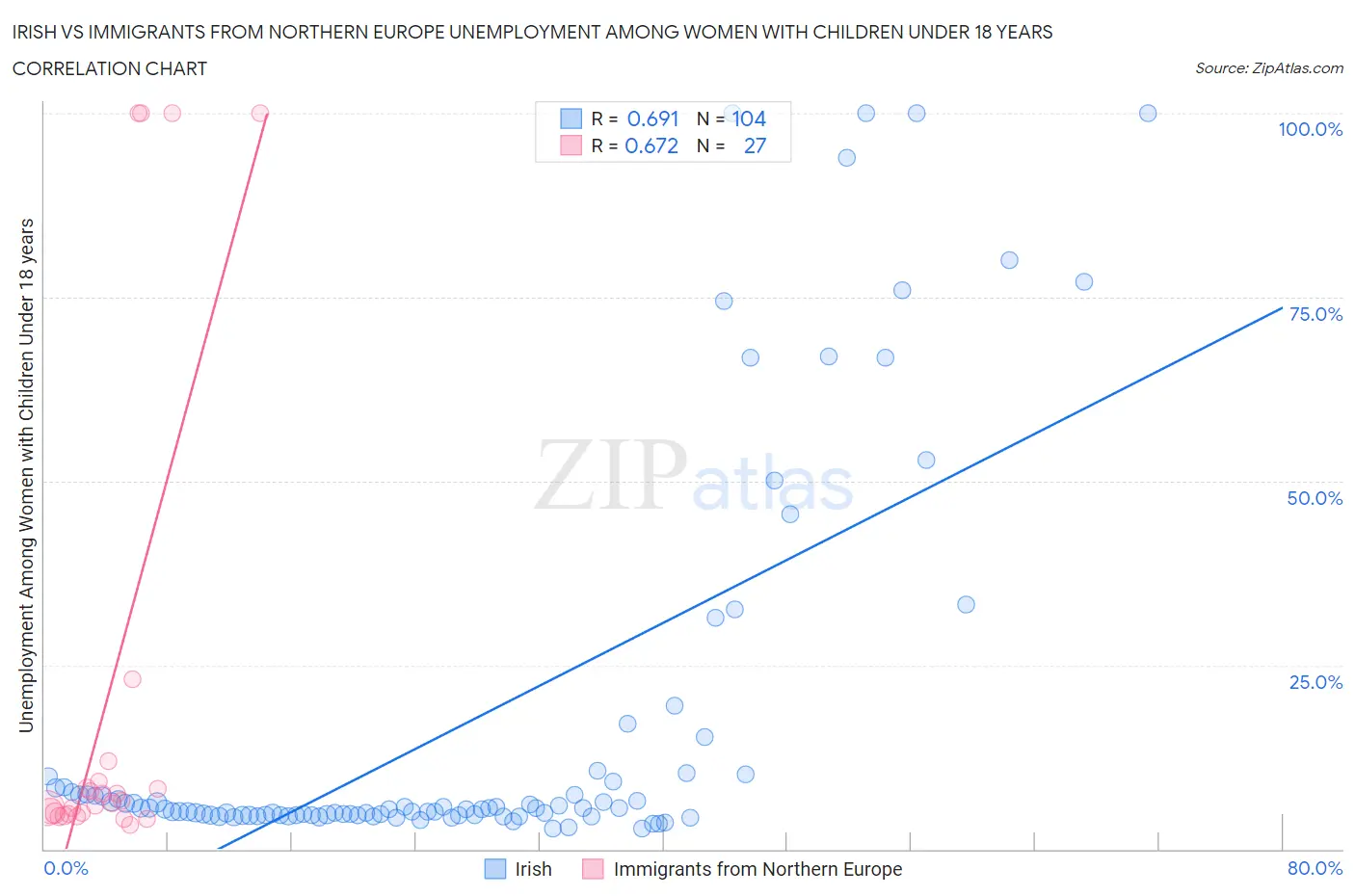 Irish vs Immigrants from Northern Europe Unemployment Among Women with Children Under 18 years