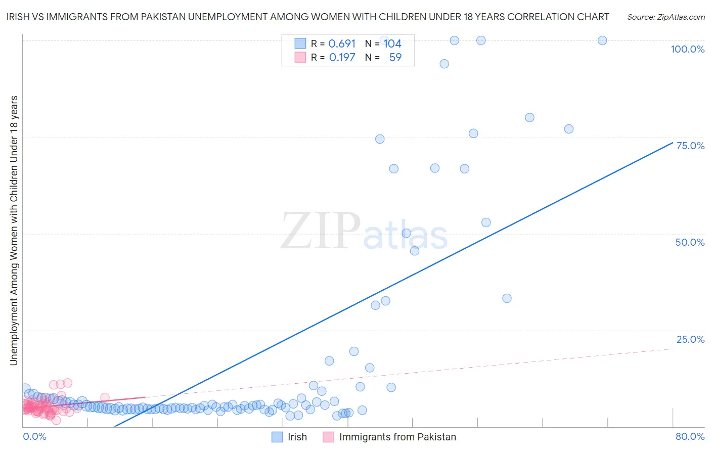 Irish vs Immigrants from Pakistan Unemployment Among Women with Children Under 18 years