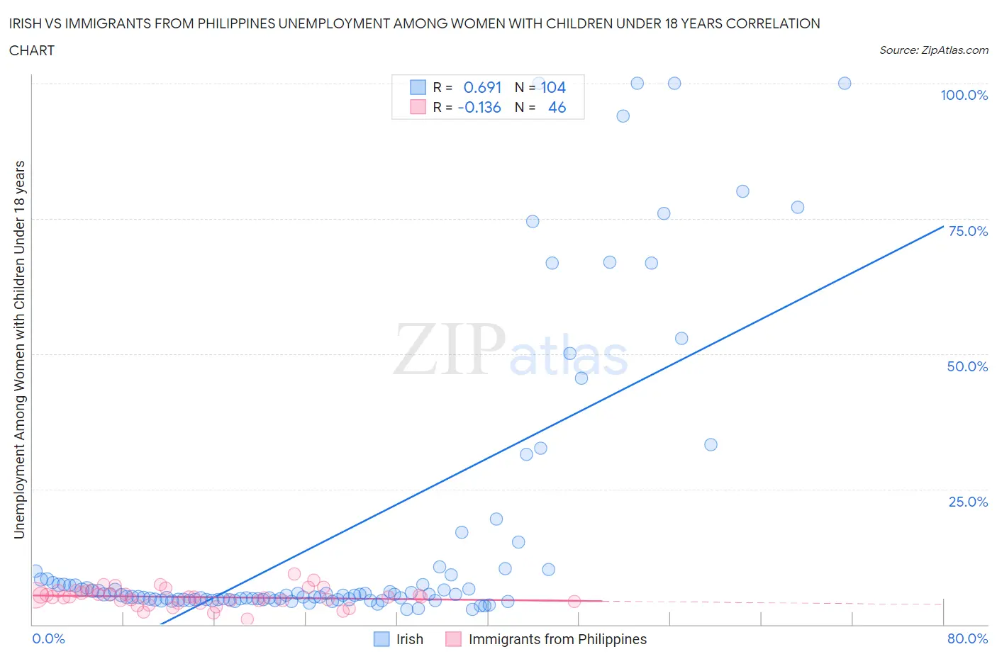 Irish vs Immigrants from Philippines Unemployment Among Women with Children Under 18 years