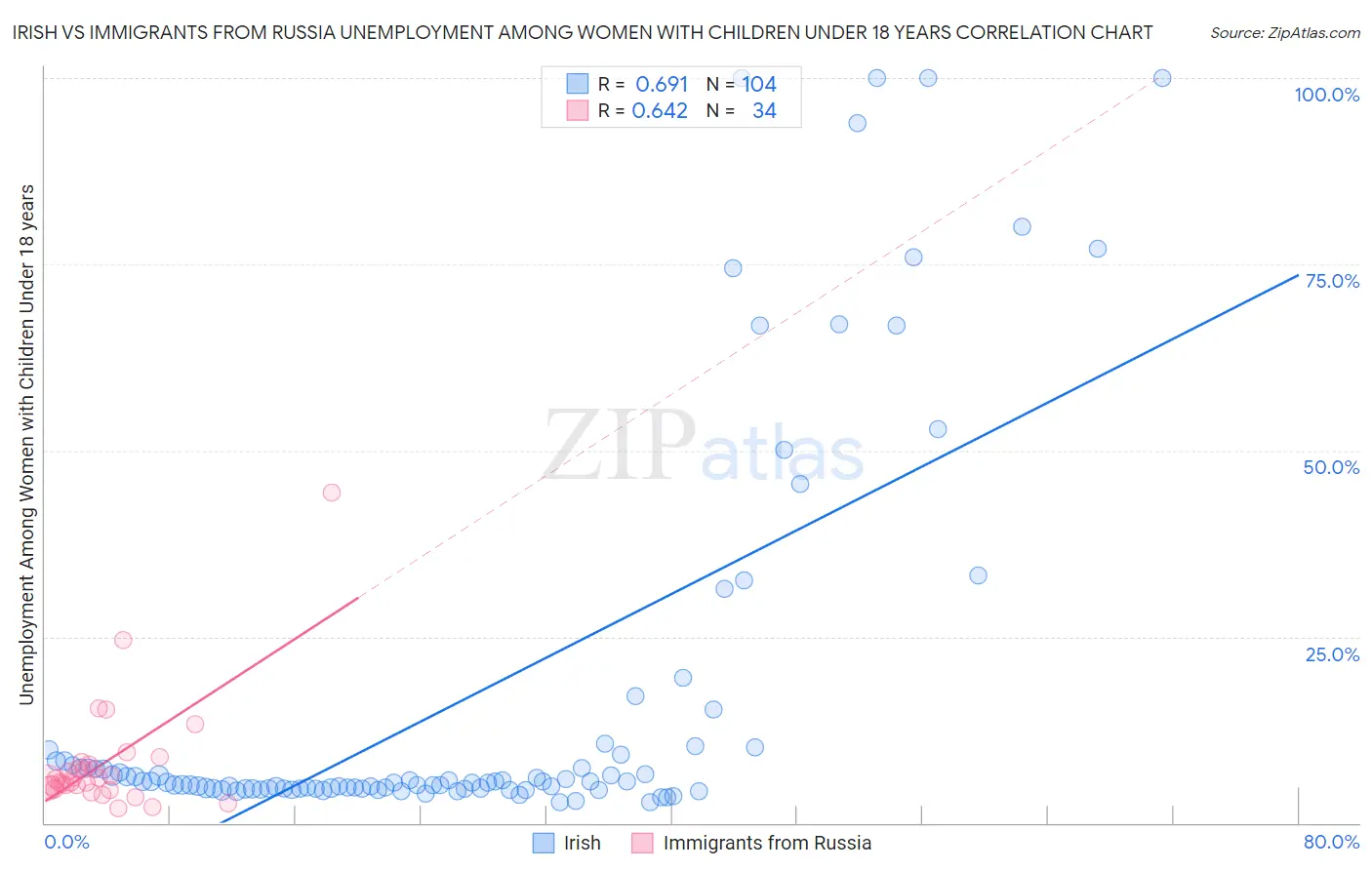 Irish vs Immigrants from Russia Unemployment Among Women with Children Under 18 years