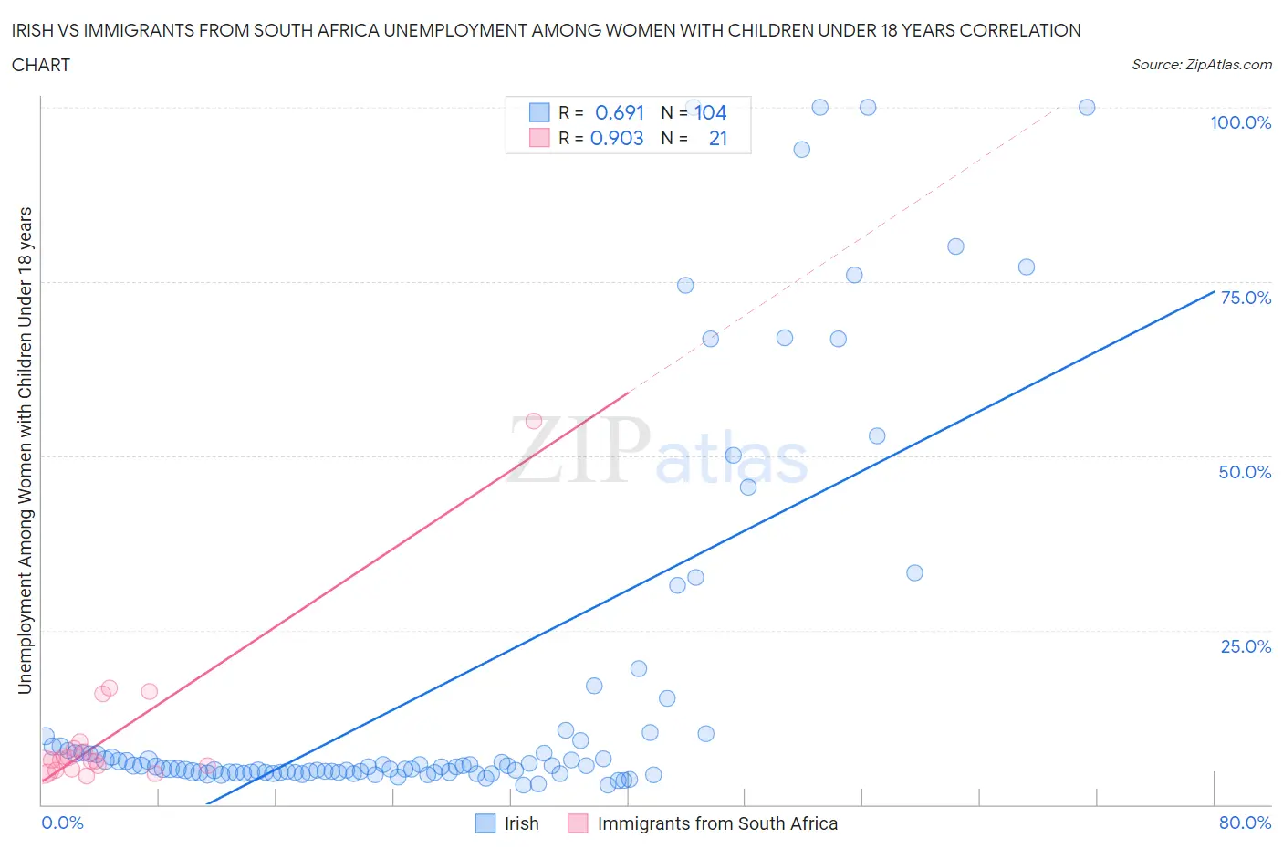 Irish vs Immigrants from South Africa Unemployment Among Women with Children Under 18 years