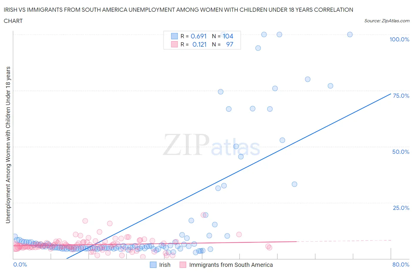 Irish vs Immigrants from South America Unemployment Among Women with Children Under 18 years