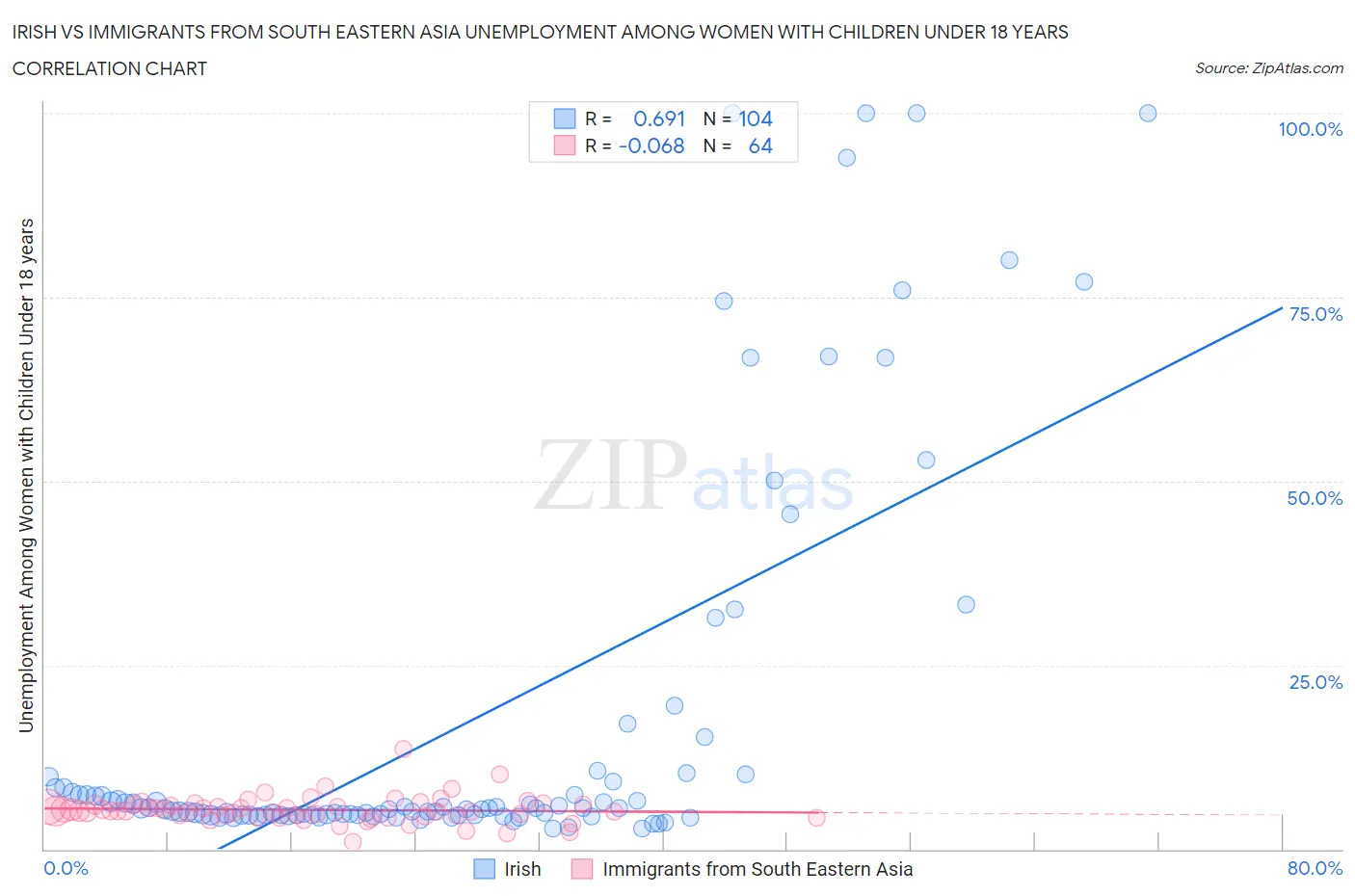 Irish vs Immigrants from South Eastern Asia Unemployment Among Women with Children Under 18 years