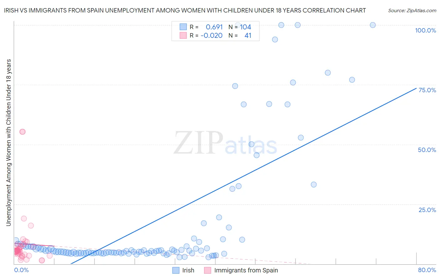 Irish vs Immigrants from Spain Unemployment Among Women with Children Under 18 years