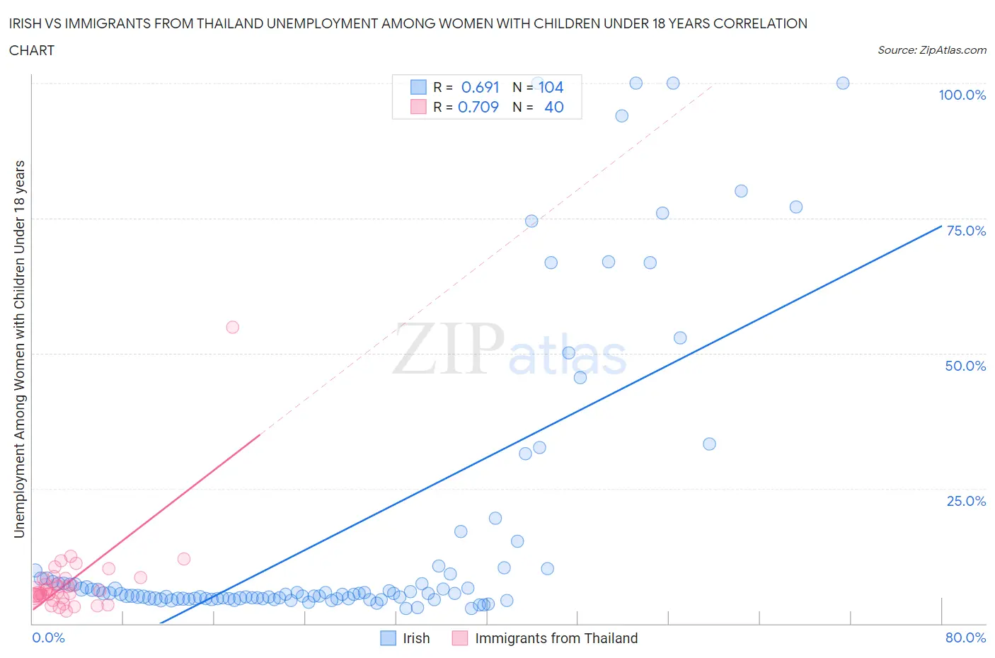 Irish vs Immigrants from Thailand Unemployment Among Women with Children Under 18 years