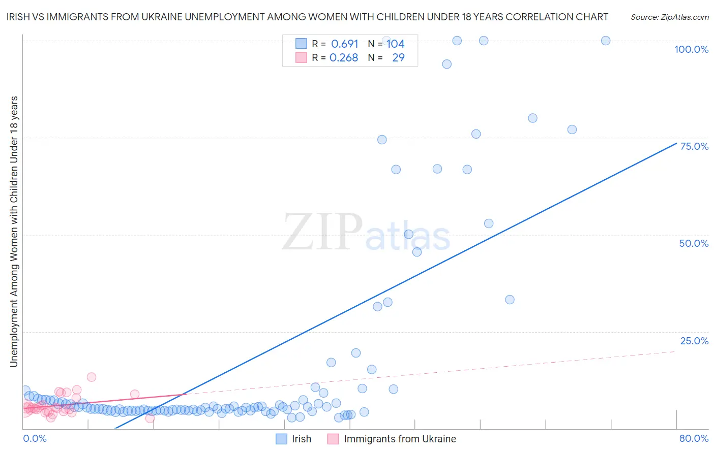 Irish vs Immigrants from Ukraine Unemployment Among Women with Children Under 18 years