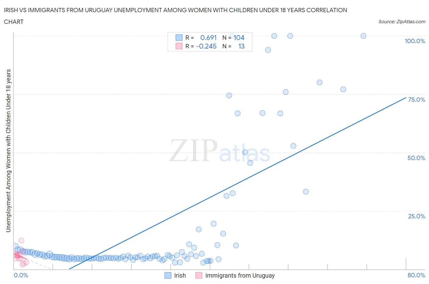 Irish vs Immigrants from Uruguay Unemployment Among Women with Children Under 18 years