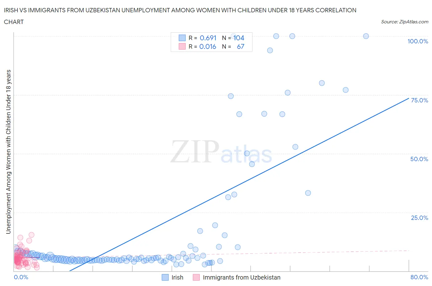 Irish vs Immigrants from Uzbekistan Unemployment Among Women with Children Under 18 years