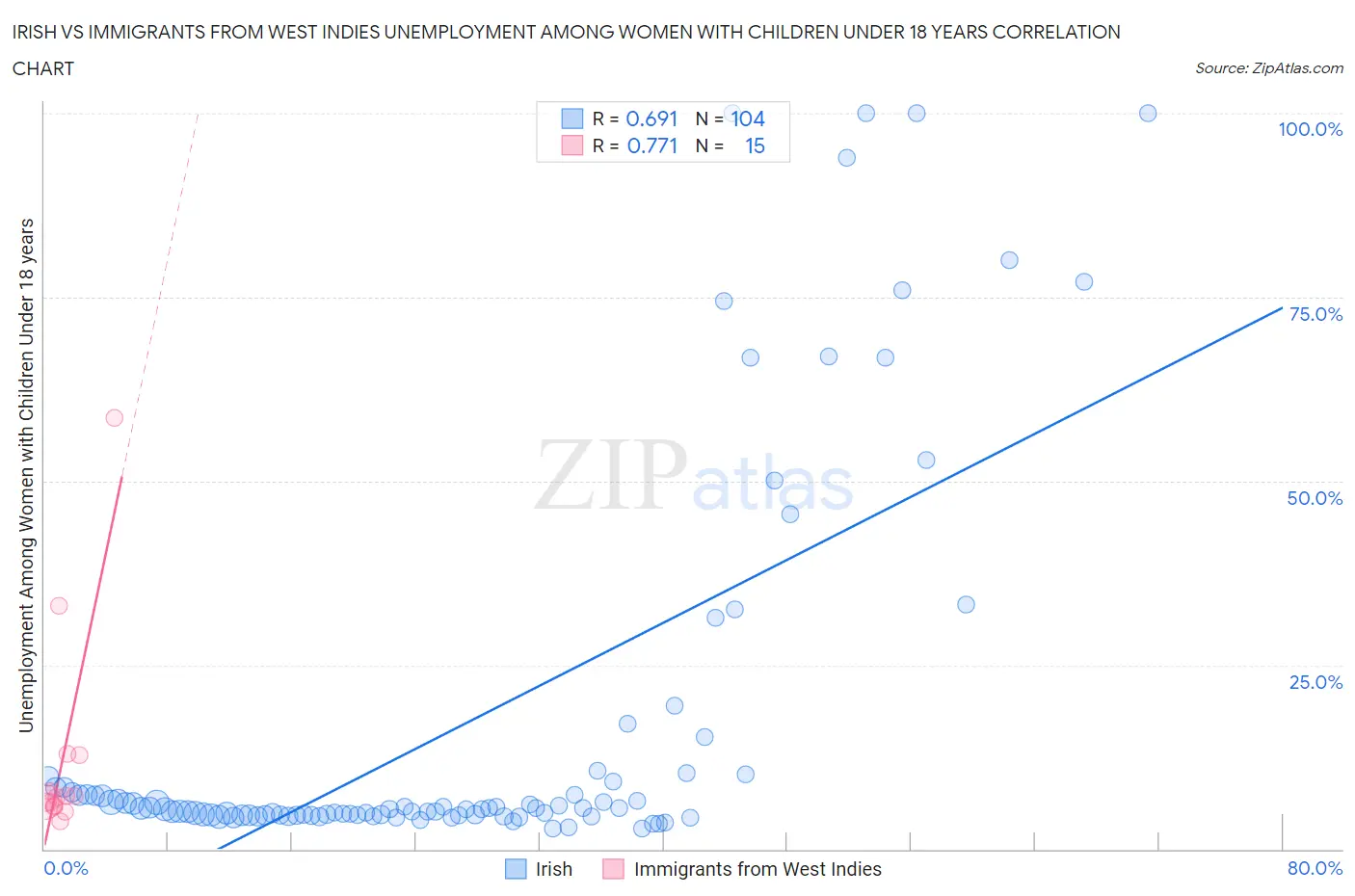 Irish vs Immigrants from West Indies Unemployment Among Women with Children Under 18 years