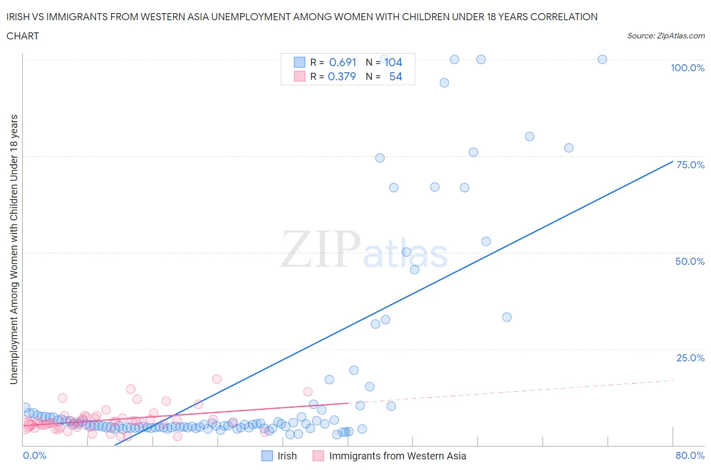 Irish vs Immigrants from Western Asia Unemployment Among Women with Children Under 18 years