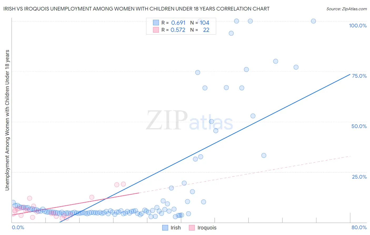 Irish vs Iroquois Unemployment Among Women with Children Under 18 years