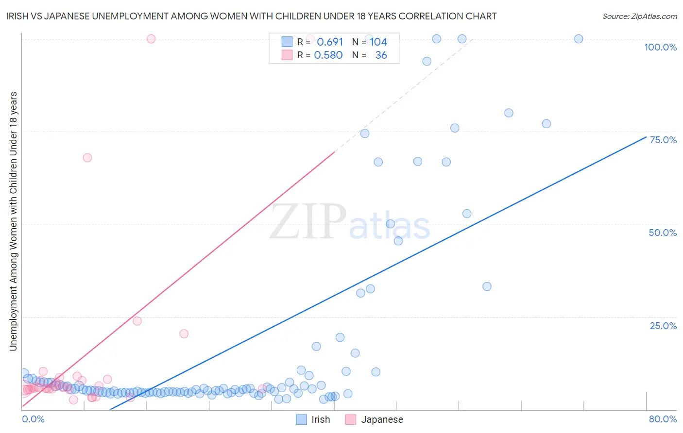 Irish vs Japanese Unemployment Among Women with Children Under 18 years