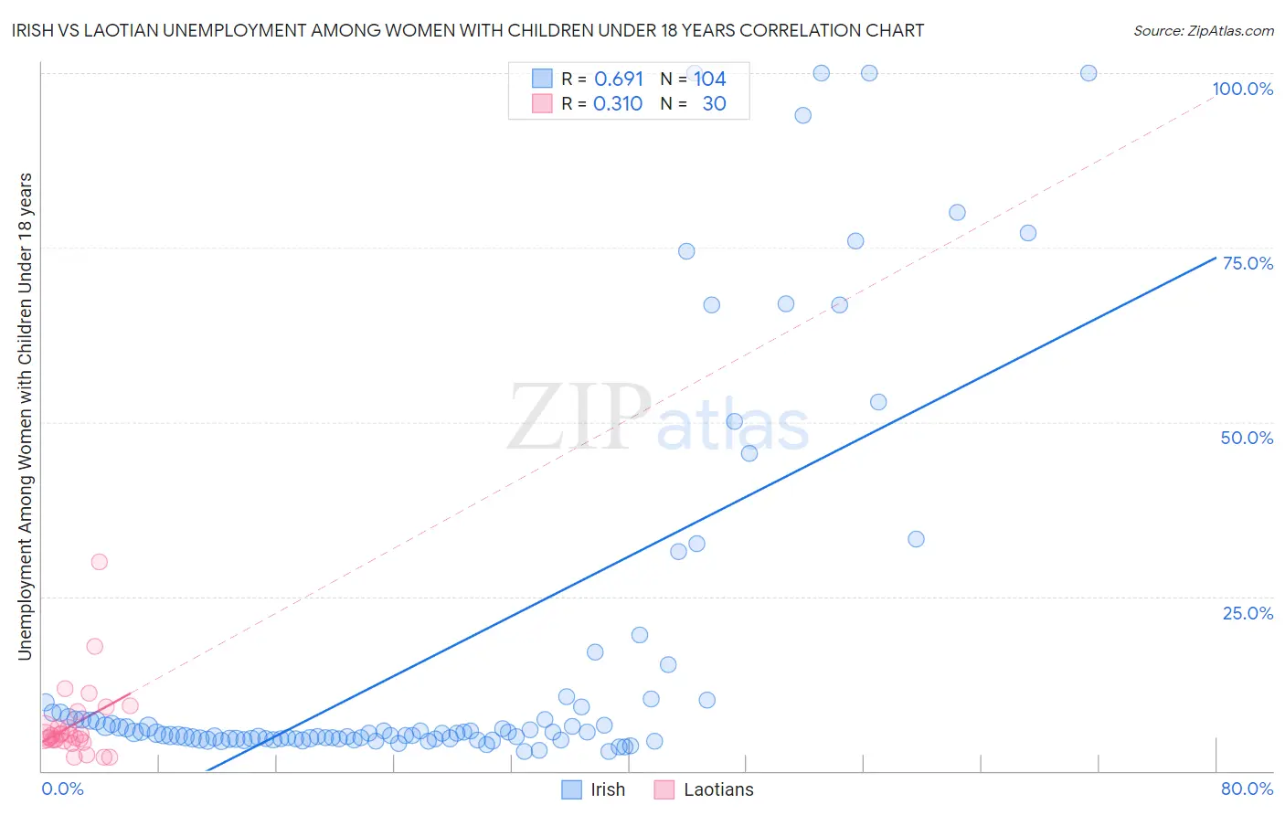 Irish vs Laotian Unemployment Among Women with Children Under 18 years