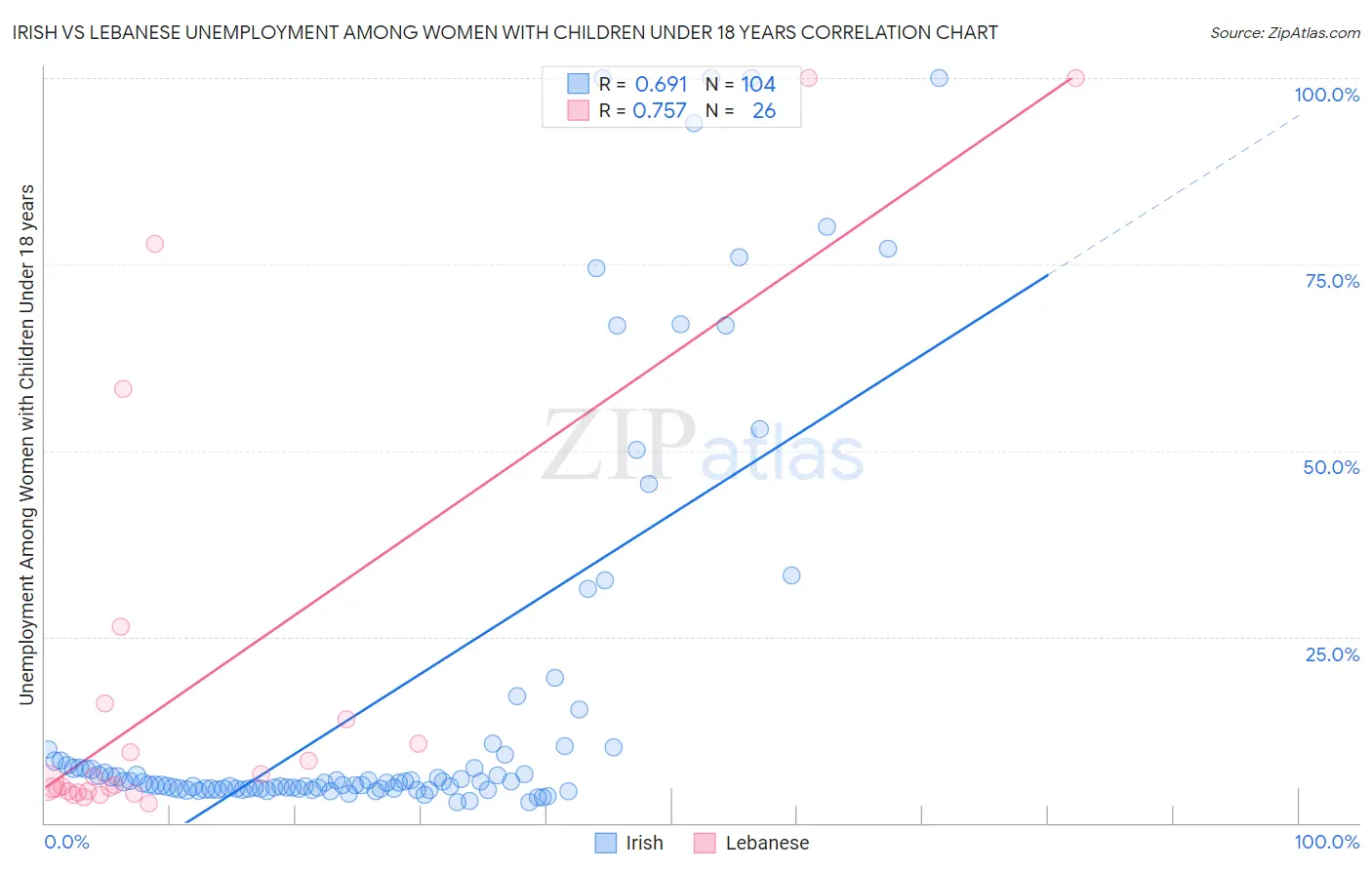 Irish vs Lebanese Unemployment Among Women with Children Under 18 years