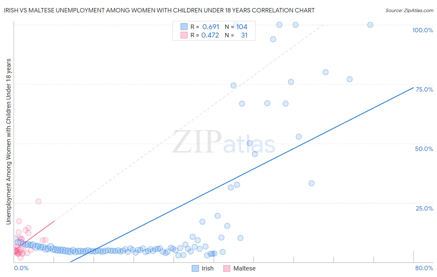 Irish vs Maltese Unemployment Among Women with Children Under 18 years