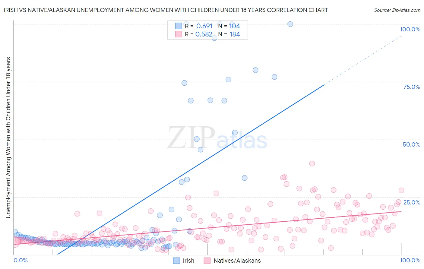 Irish vs Native/Alaskan Unemployment Among Women with Children Under 18 years