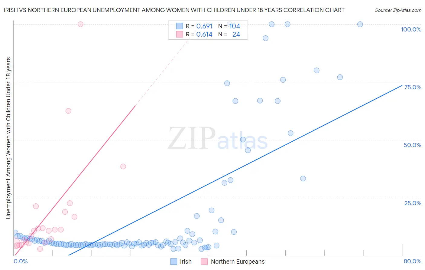 Irish vs Northern European Unemployment Among Women with Children Under 18 years