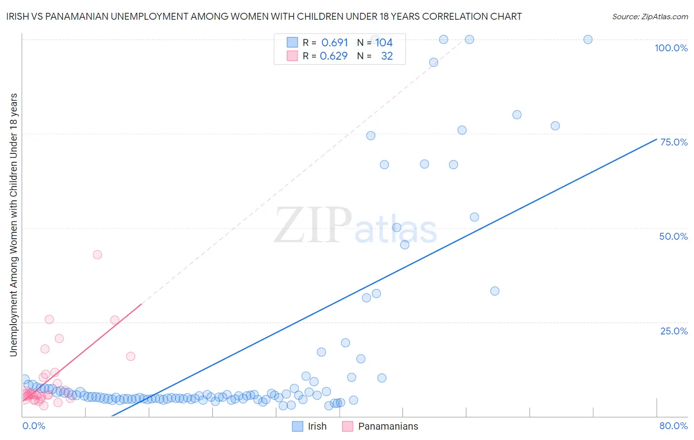 Irish vs Panamanian Unemployment Among Women with Children Under 18 years