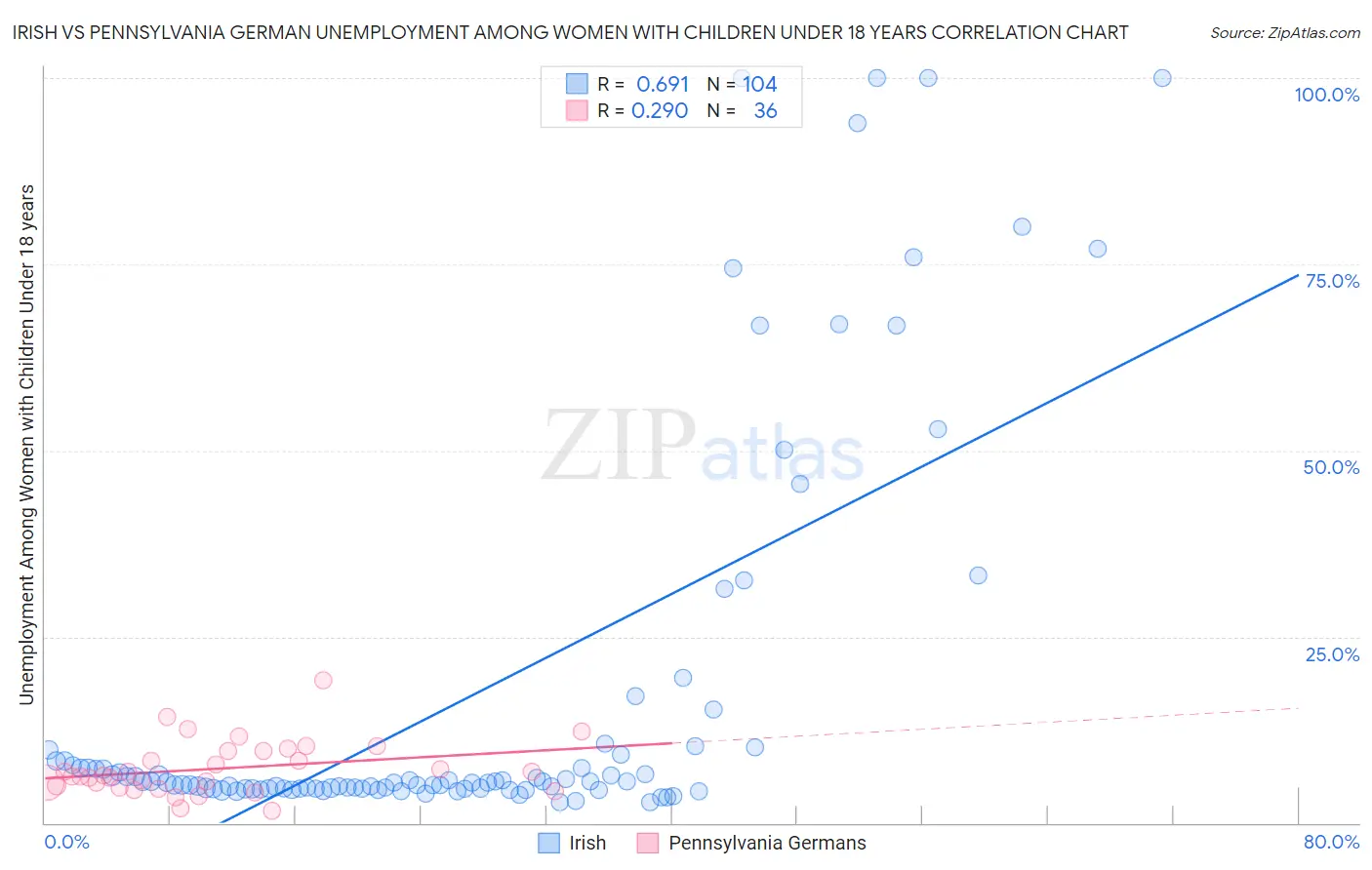 Irish vs Pennsylvania German Unemployment Among Women with Children Under 18 years
