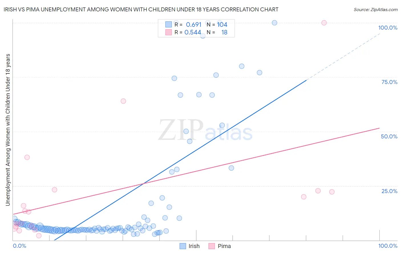 Irish vs Pima Unemployment Among Women with Children Under 18 years