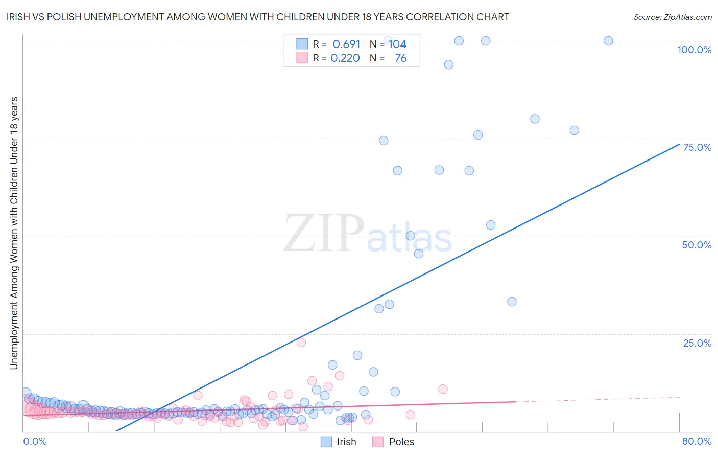 Irish vs Polish Unemployment Among Women with Children Under 18 years
