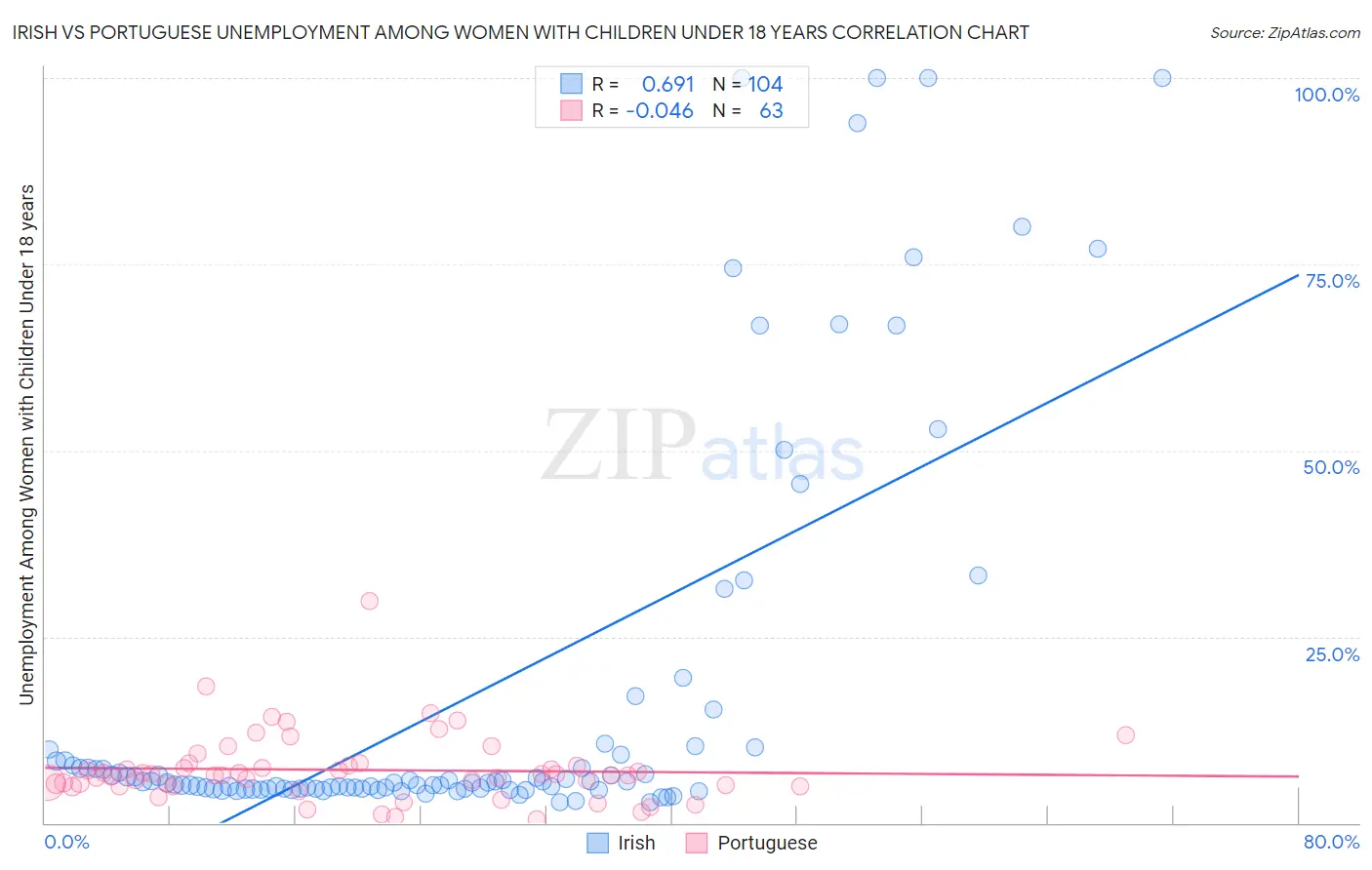 Irish vs Portuguese Unemployment Among Women with Children Under 18 years
