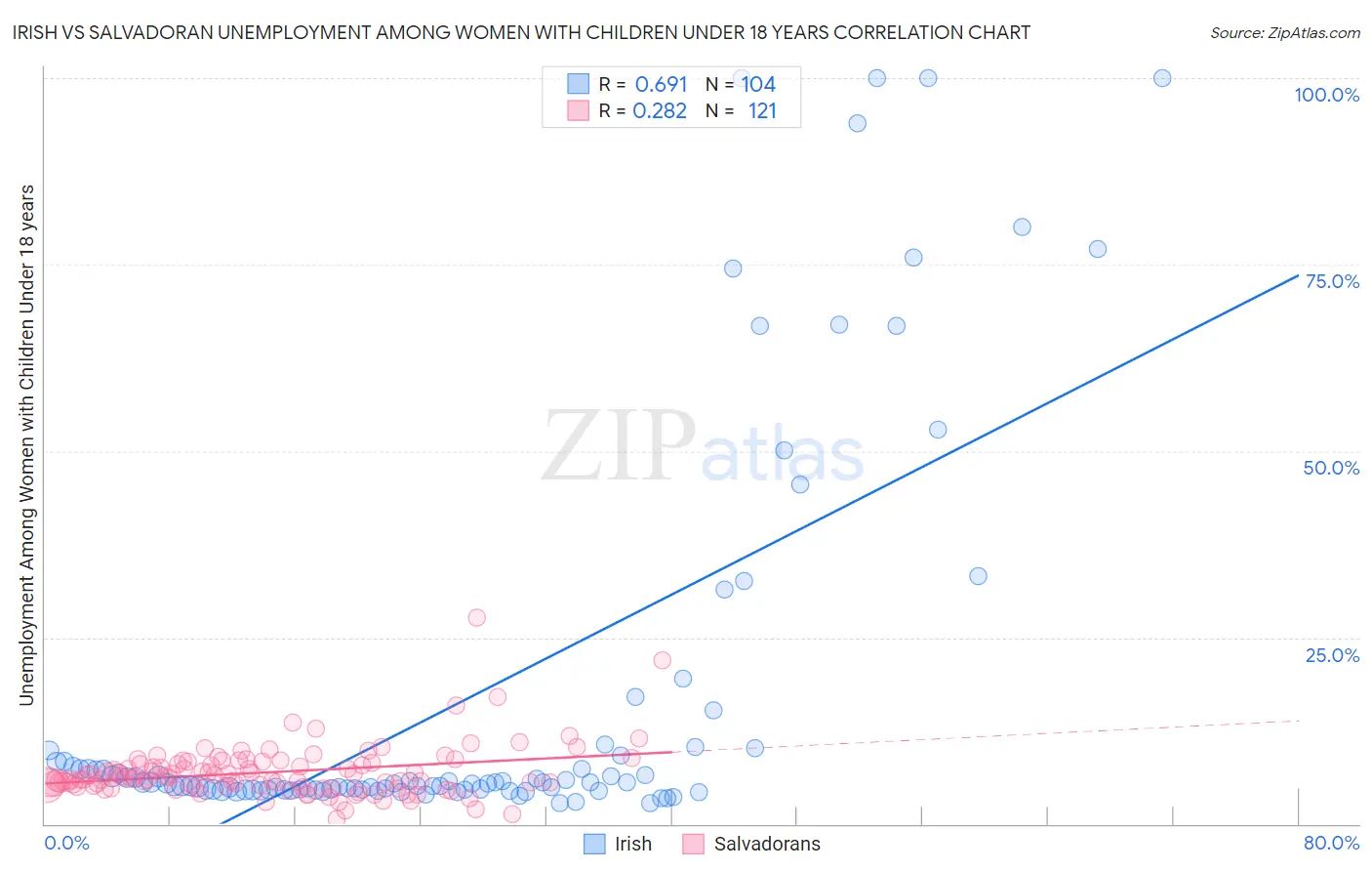 Irish vs Salvadoran Unemployment Among Women with Children Under 18 years