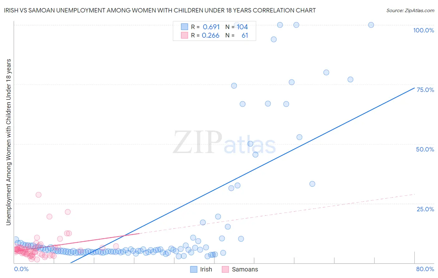 Irish vs Samoan Unemployment Among Women with Children Under 18 years