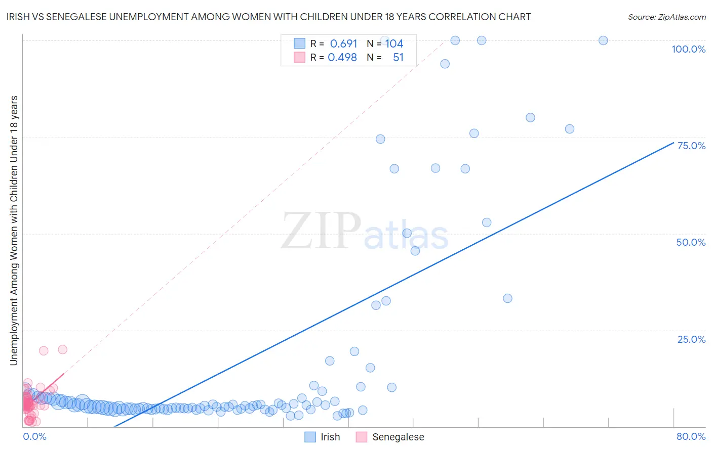 Irish vs Senegalese Unemployment Among Women with Children Under 18 years