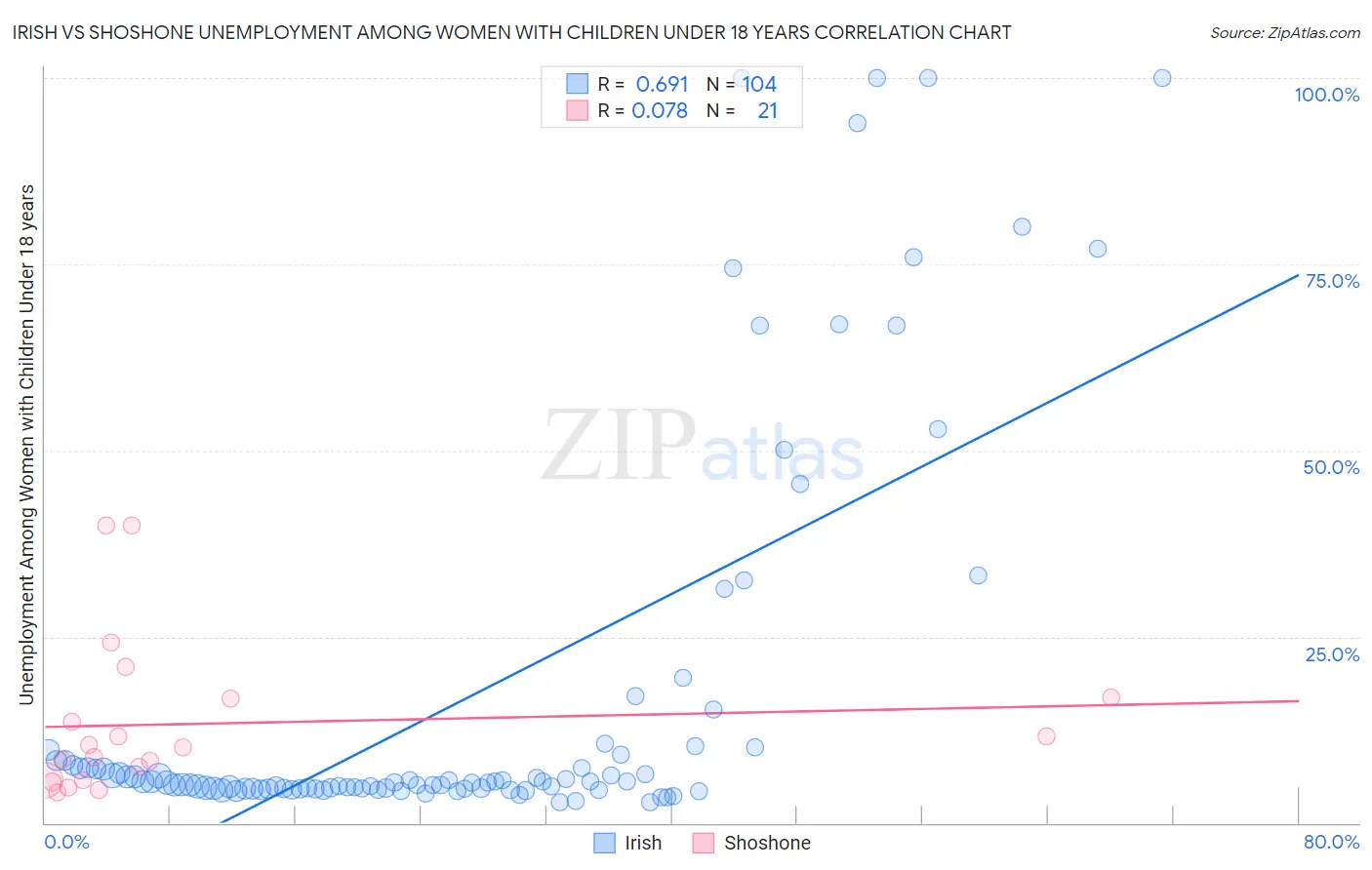 Irish vs Shoshone Unemployment Among Women with Children Under 18 years