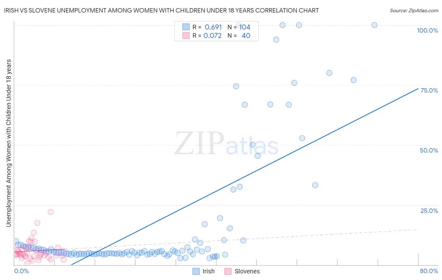 Irish vs Slovene Unemployment Among Women with Children Under 18 years