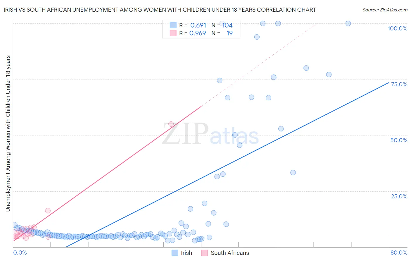 Irish vs South African Unemployment Among Women with Children Under 18 years