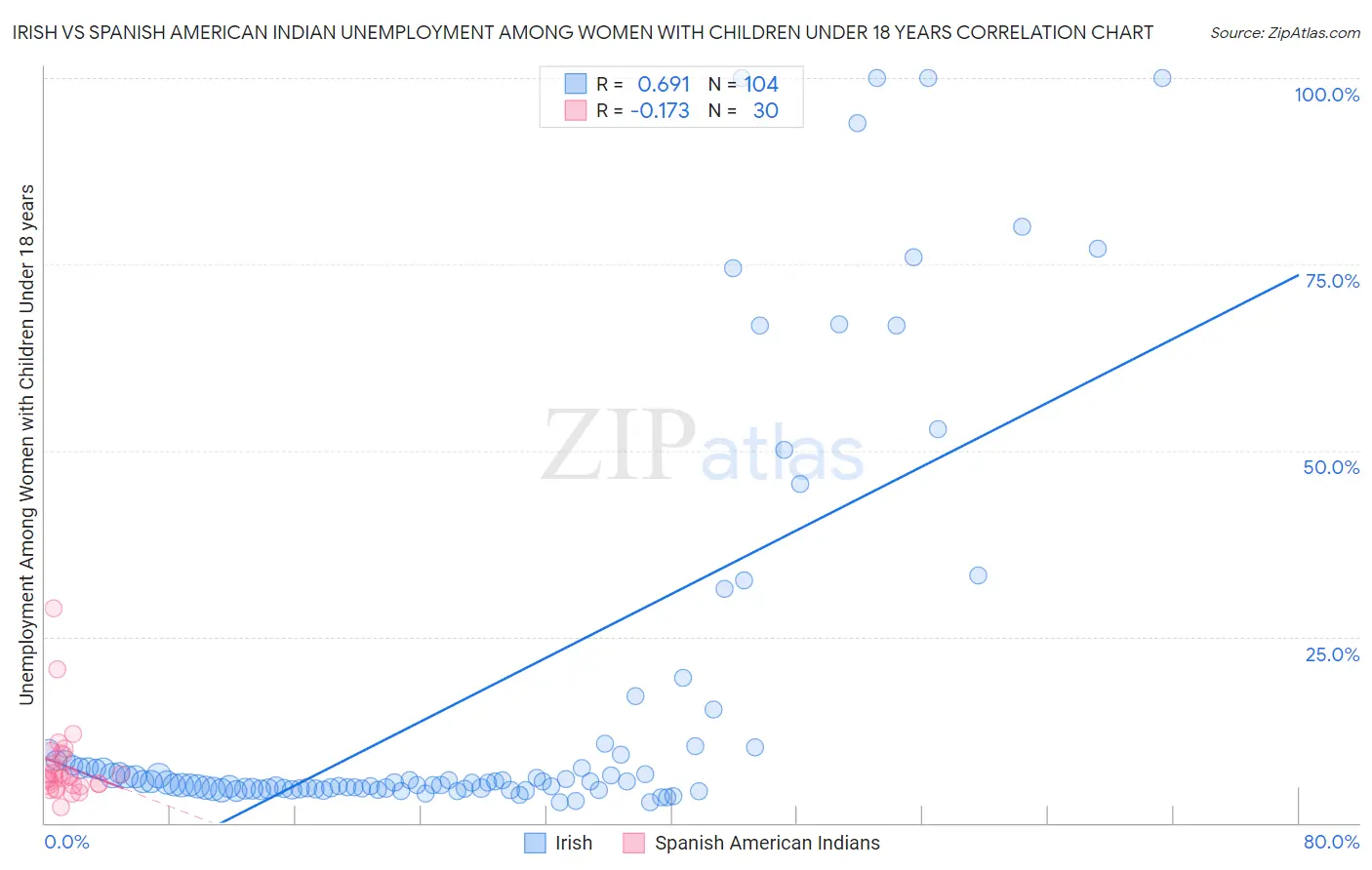Irish vs Spanish American Indian Unemployment Among Women with Children Under 18 years
