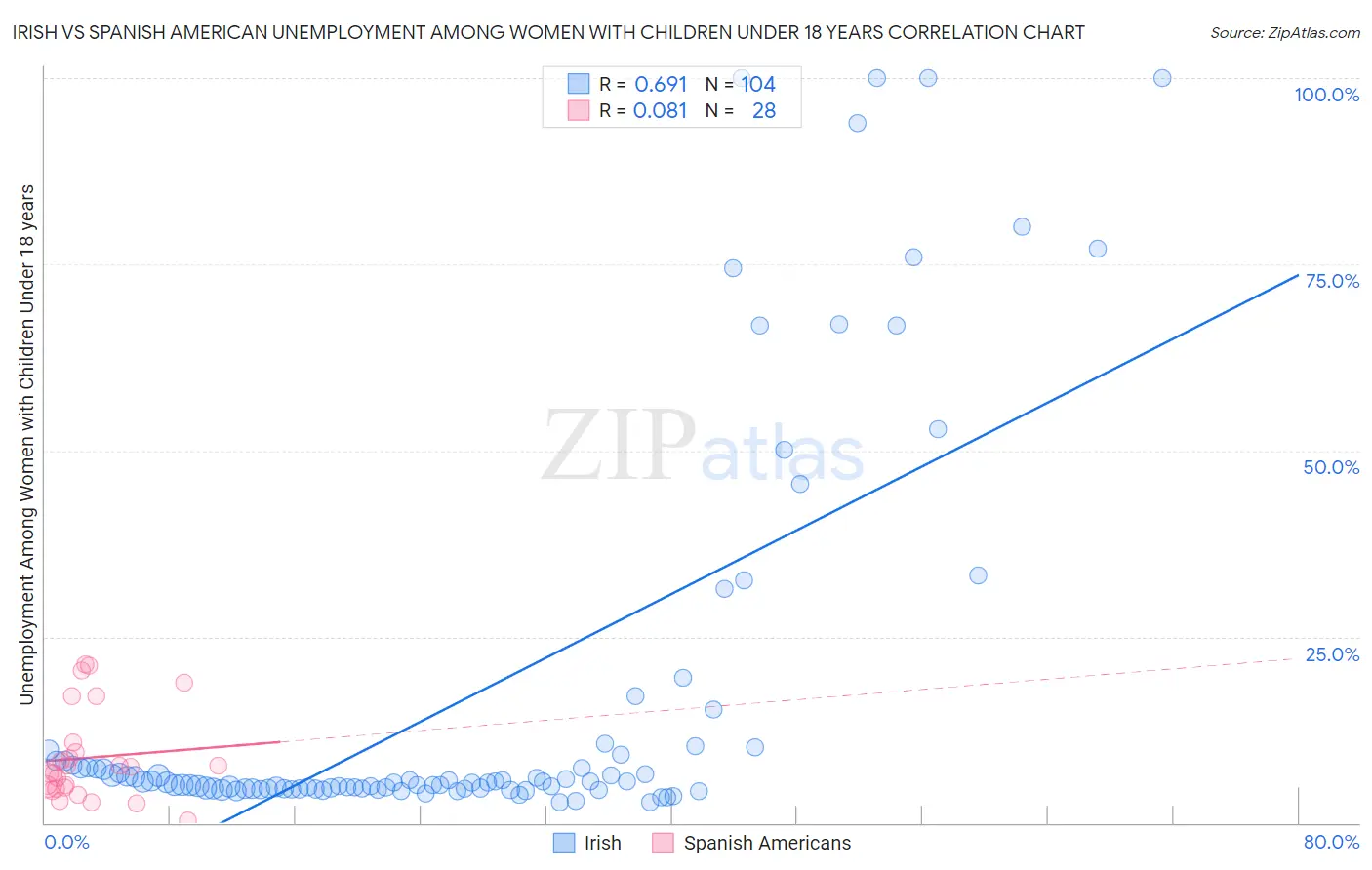 Irish vs Spanish American Unemployment Among Women with Children Under 18 years