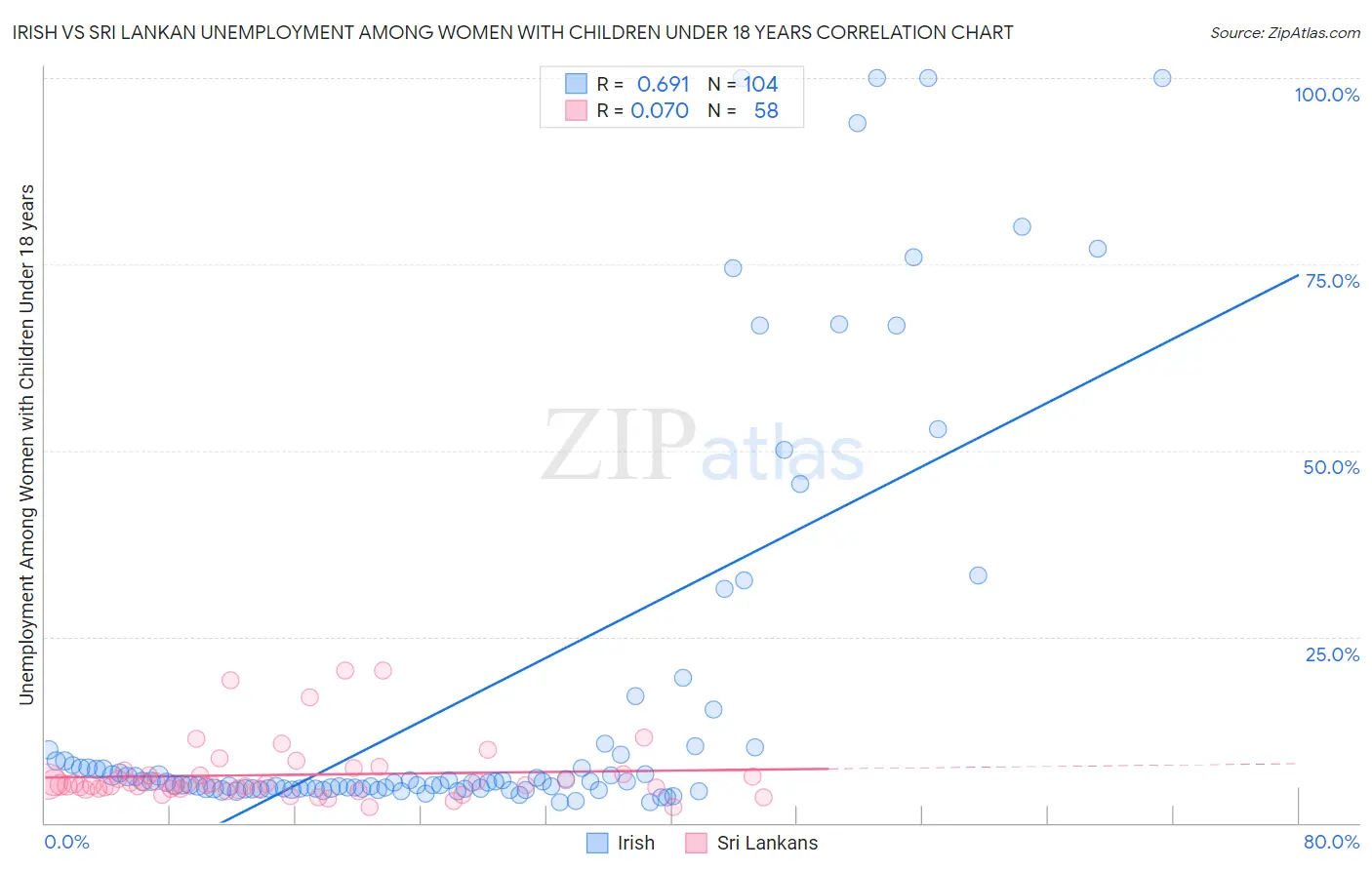 Irish vs Sri Lankan Unemployment Among Women with Children Under 18 years