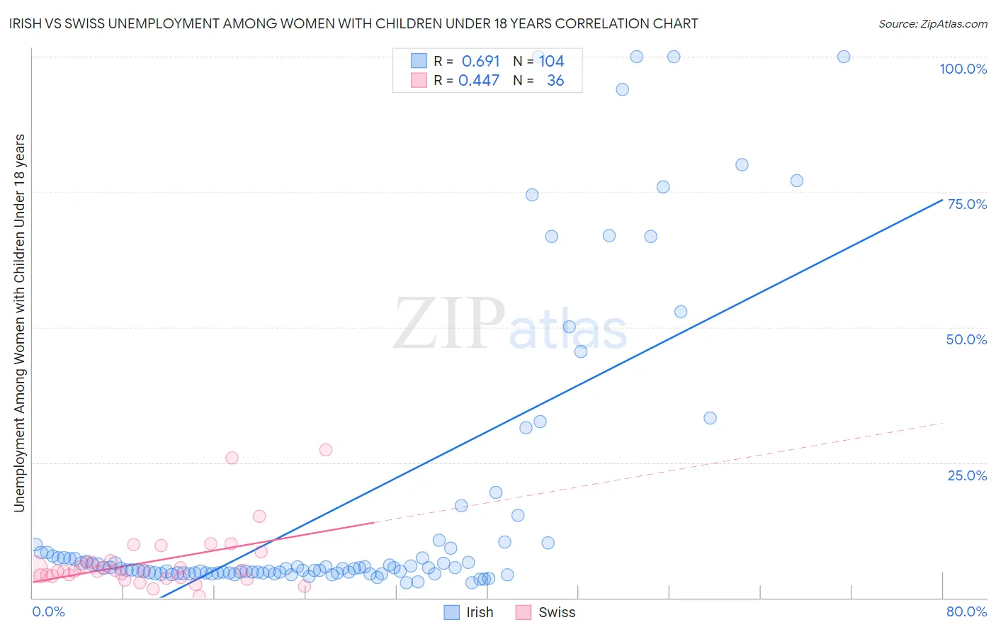 Irish vs Swiss Unemployment Among Women with Children Under 18 years