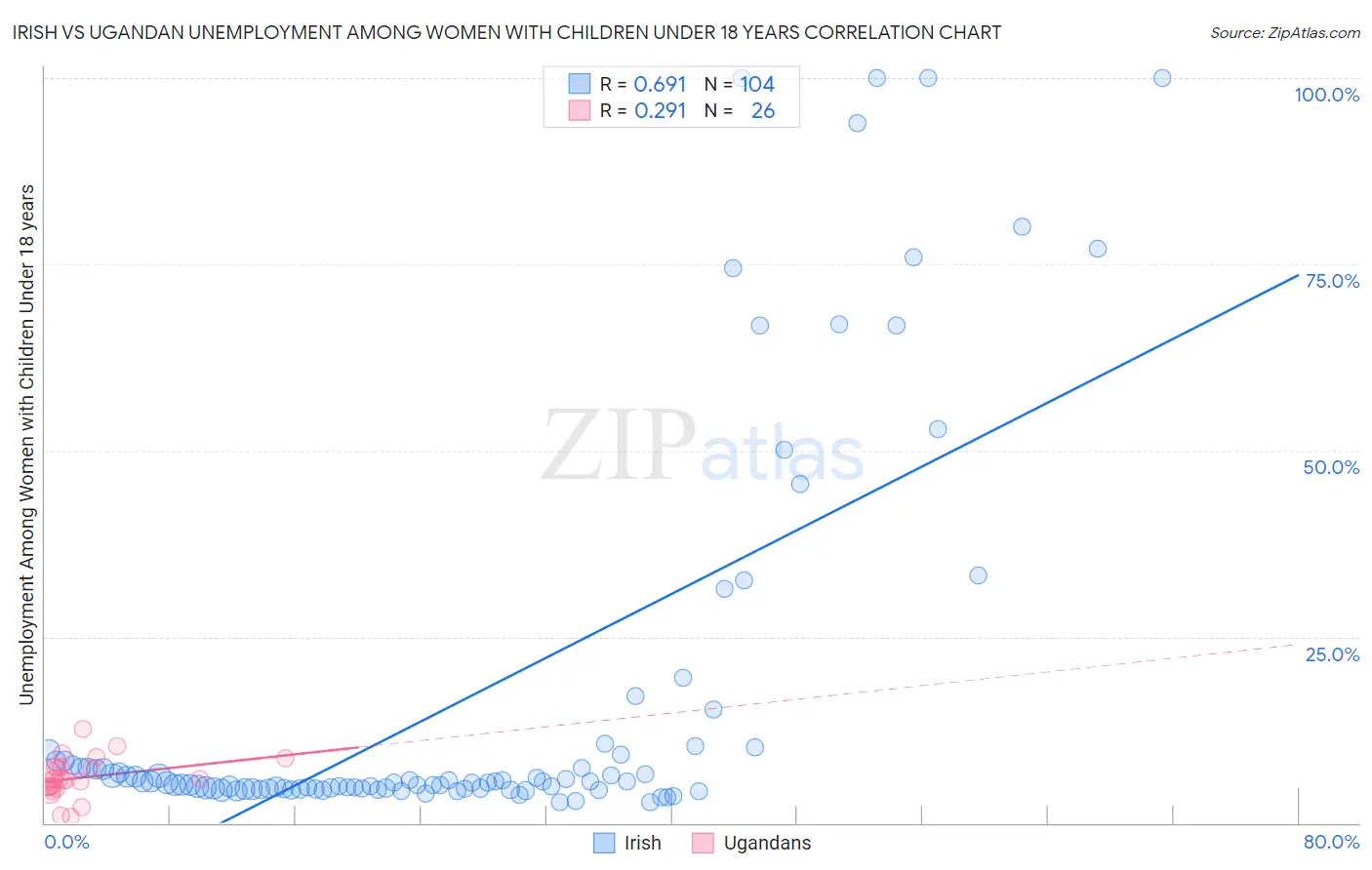 Irish vs Ugandan Unemployment Among Women with Children Under 18 years