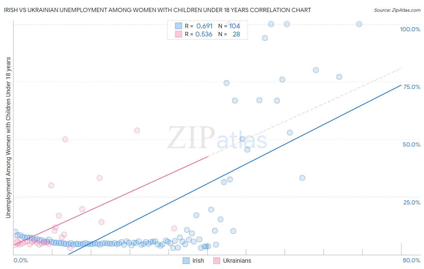 Irish vs Ukrainian Unemployment Among Women with Children Under 18 years