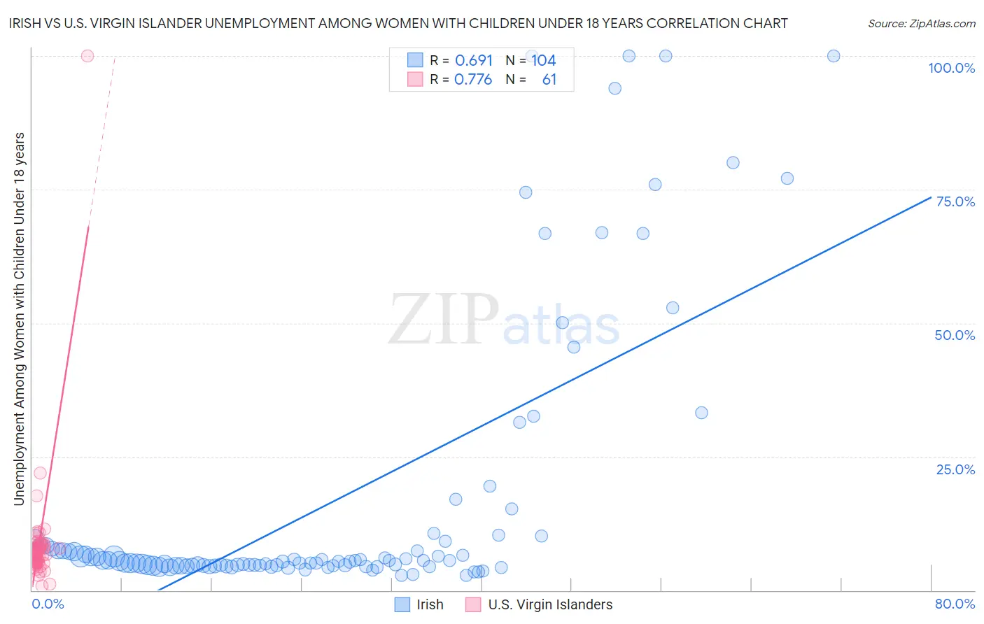 Irish vs U.S. Virgin Islander Unemployment Among Women with Children Under 18 years