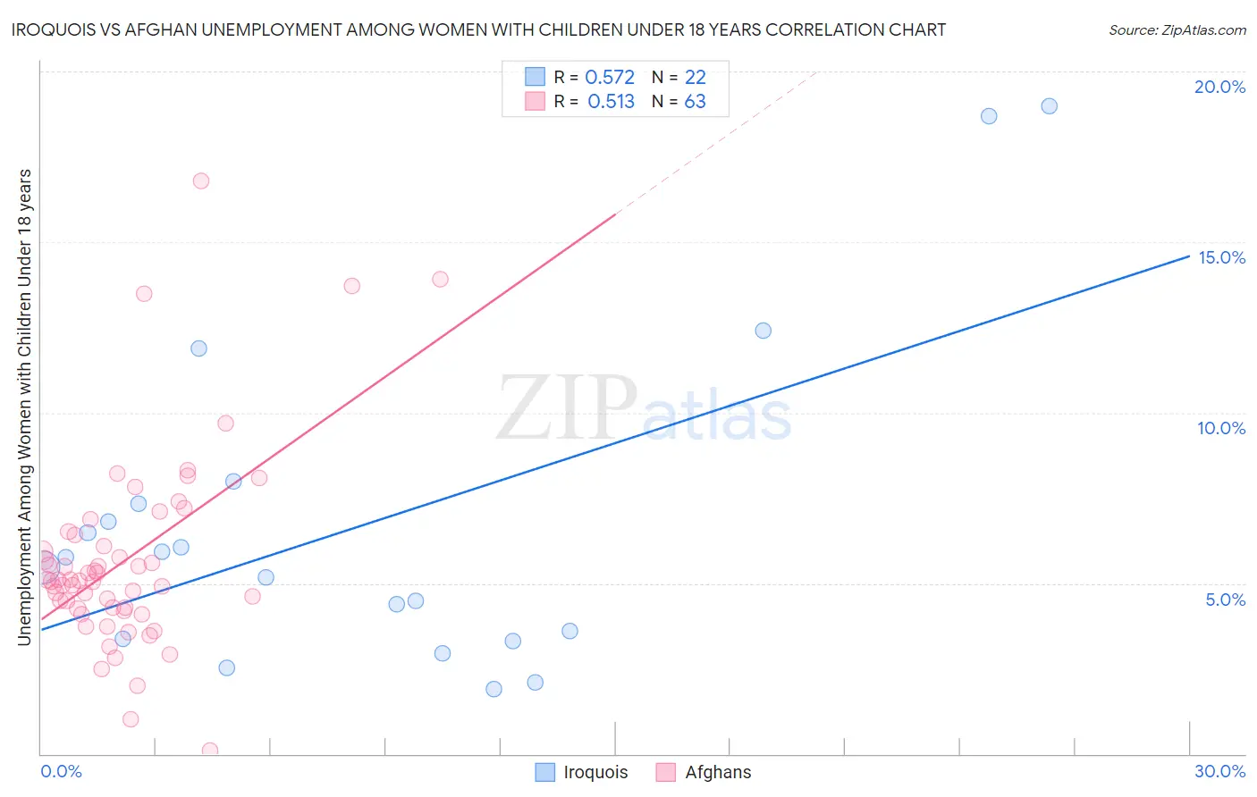 Iroquois vs Afghan Unemployment Among Women with Children Under 18 years