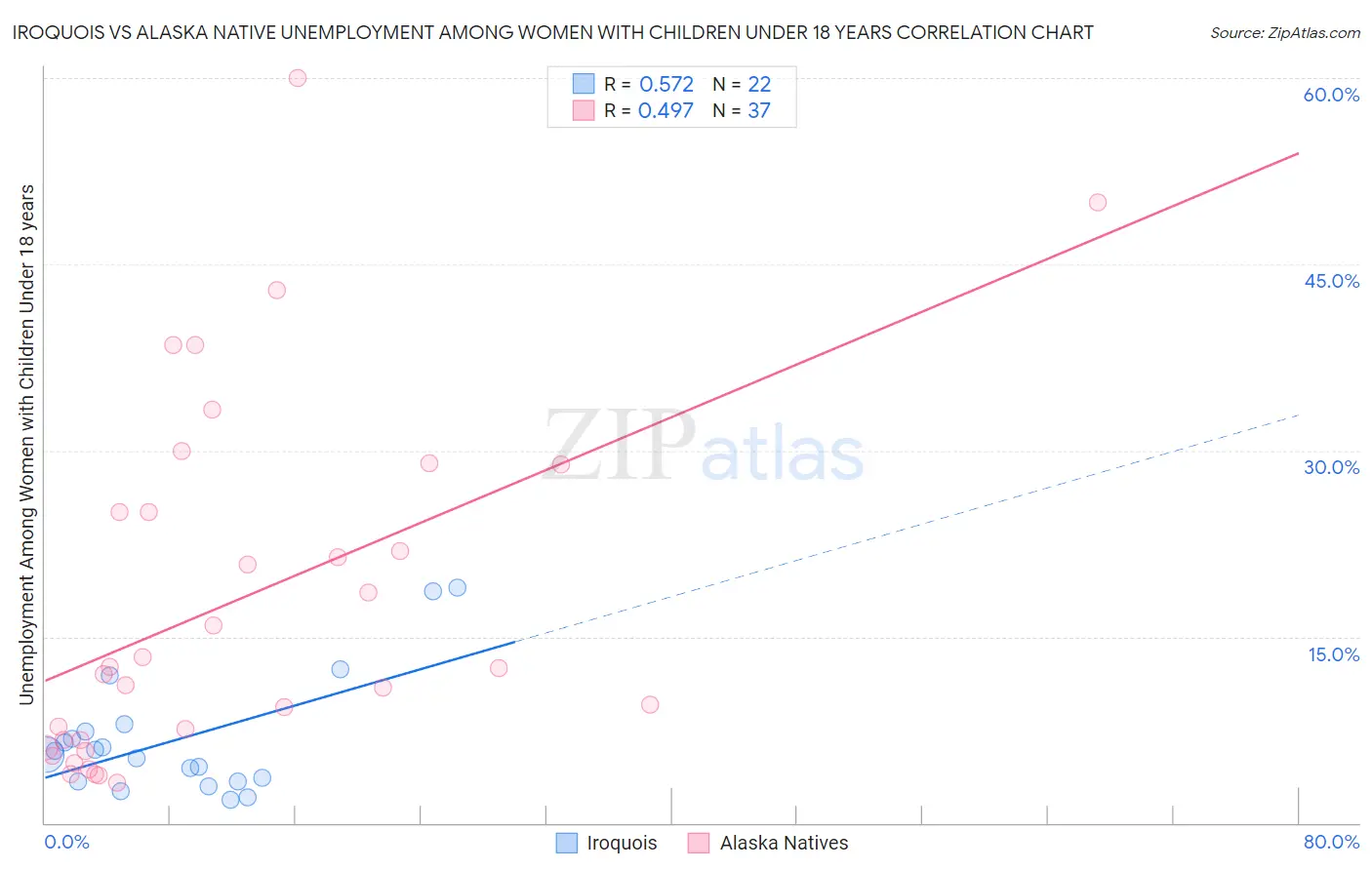 Iroquois vs Alaska Native Unemployment Among Women with Children Under 18 years