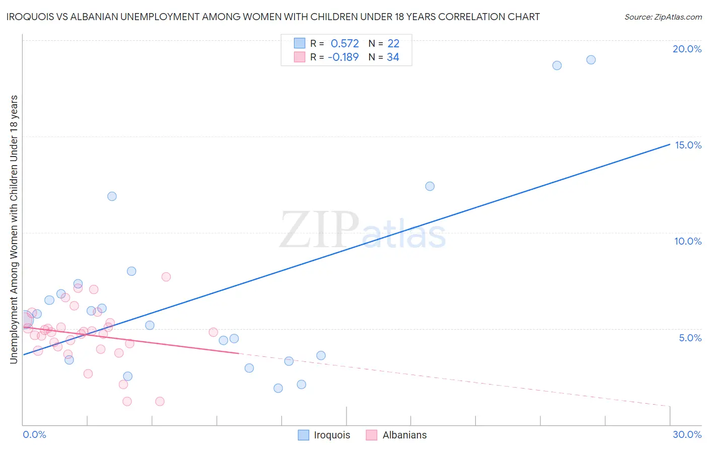 Iroquois vs Albanian Unemployment Among Women with Children Under 18 years