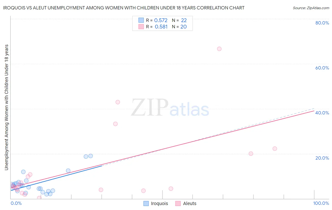 Iroquois vs Aleut Unemployment Among Women with Children Under 18 years