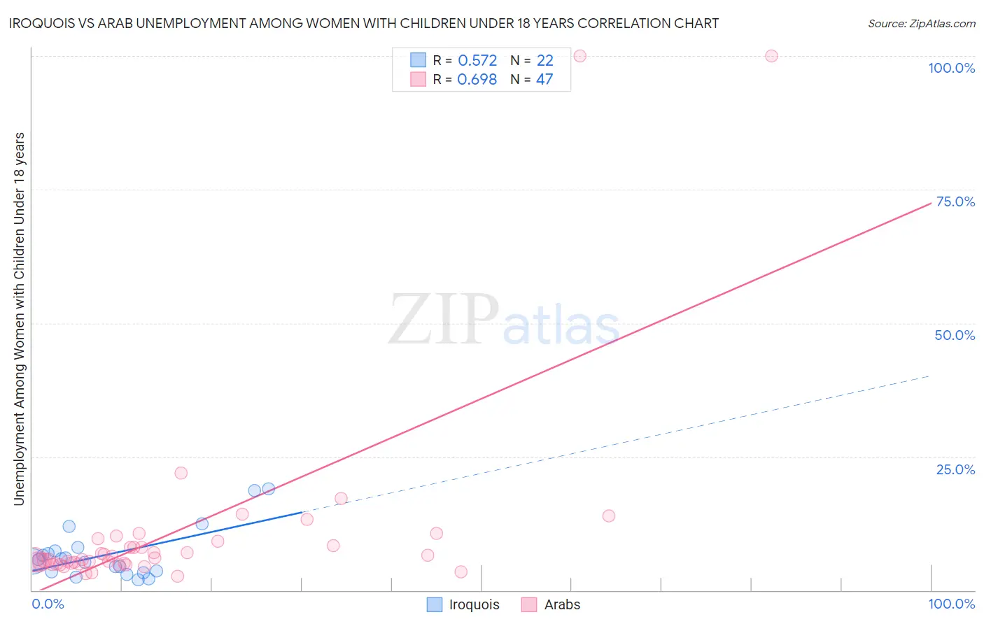 Iroquois vs Arab Unemployment Among Women with Children Under 18 years
