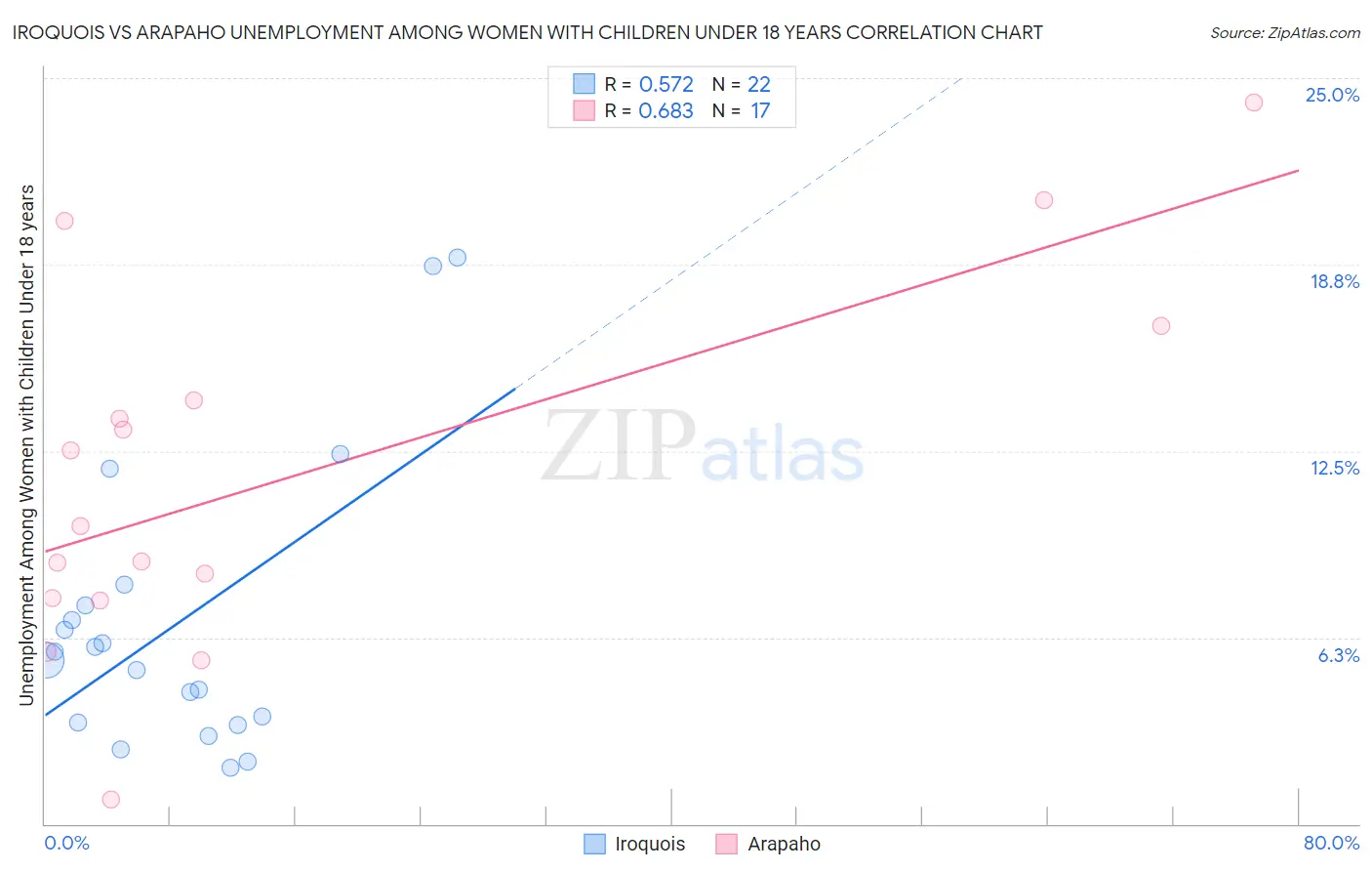 Iroquois vs Arapaho Unemployment Among Women with Children Under 18 years