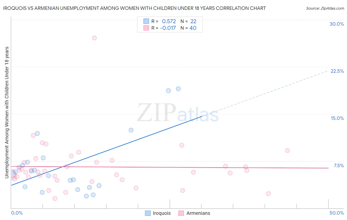 Iroquois vs Armenian Unemployment Among Women with Children Under 18 years