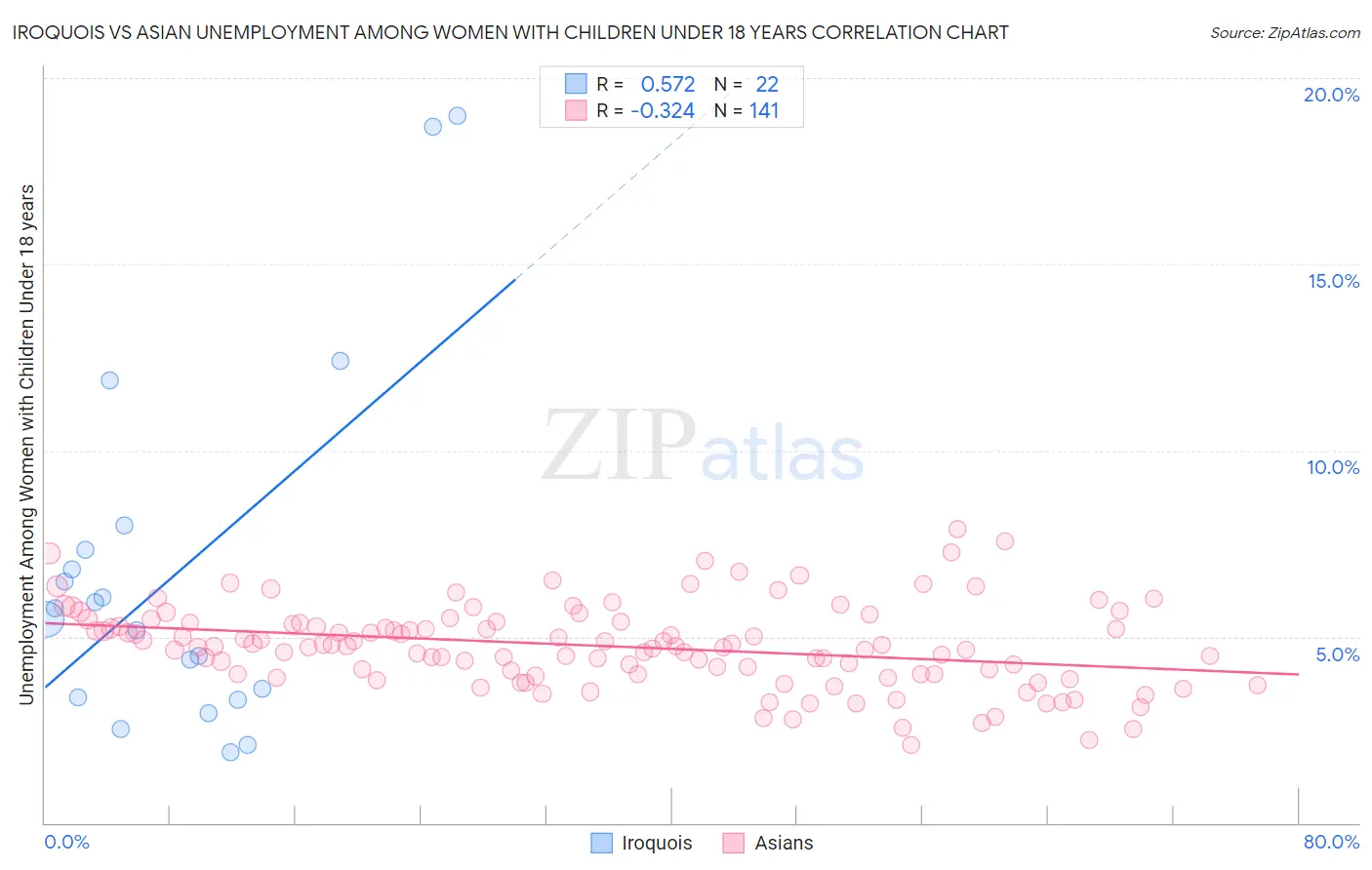 Iroquois vs Asian Unemployment Among Women with Children Under 18 years