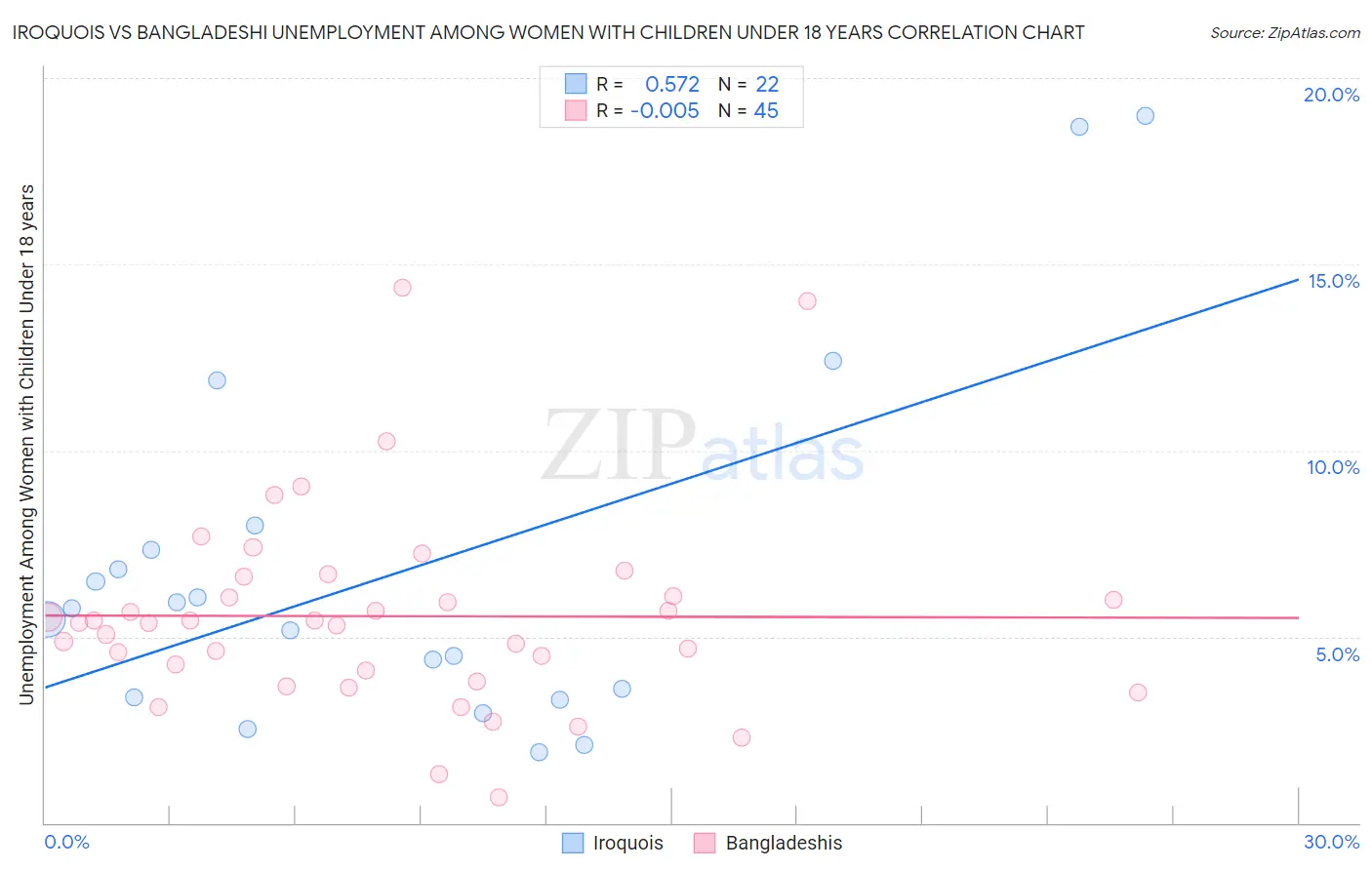 Iroquois vs Bangladeshi Unemployment Among Women with Children Under 18 years