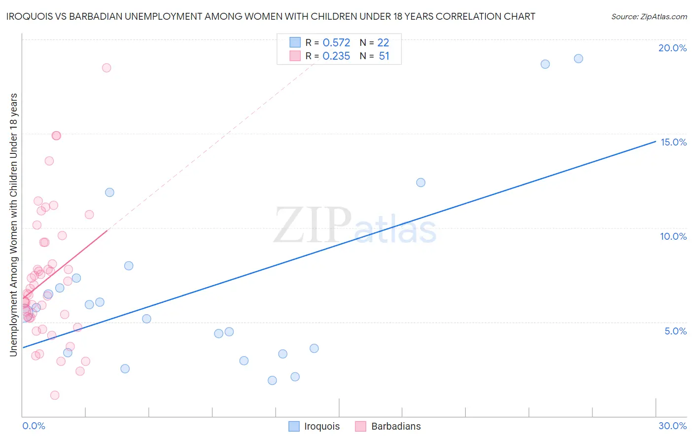 Iroquois vs Barbadian Unemployment Among Women with Children Under 18 years