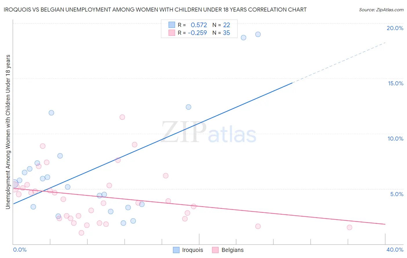 Iroquois vs Belgian Unemployment Among Women with Children Under 18 years